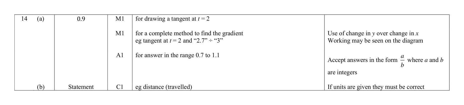 Mark scheme for Q14
