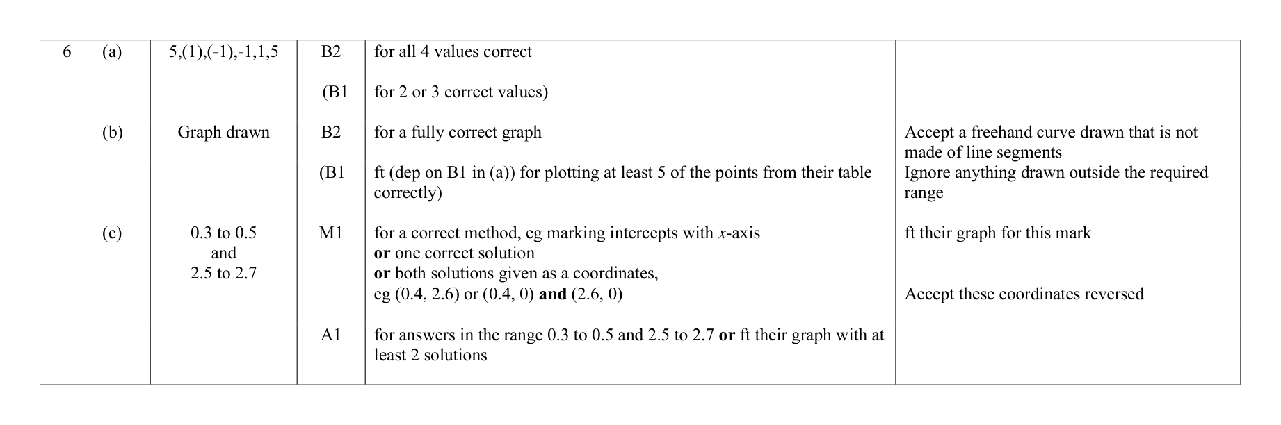 Mark scheme for Q6
