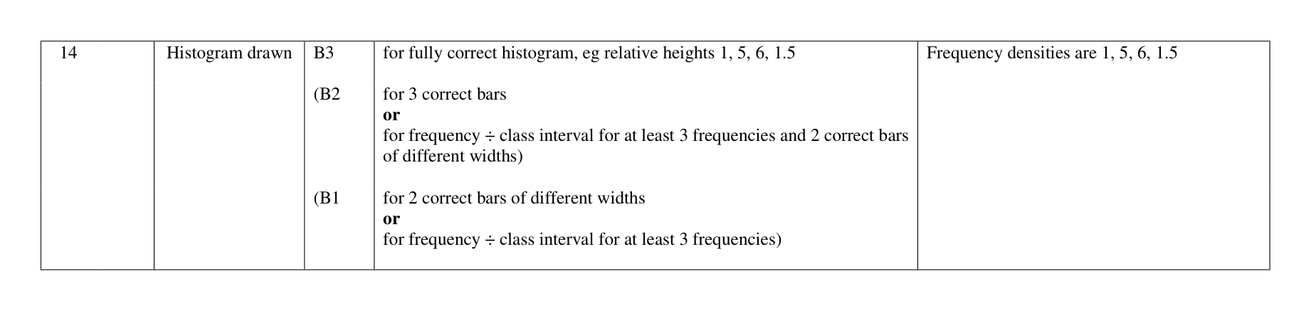 Mark scheme for Q14