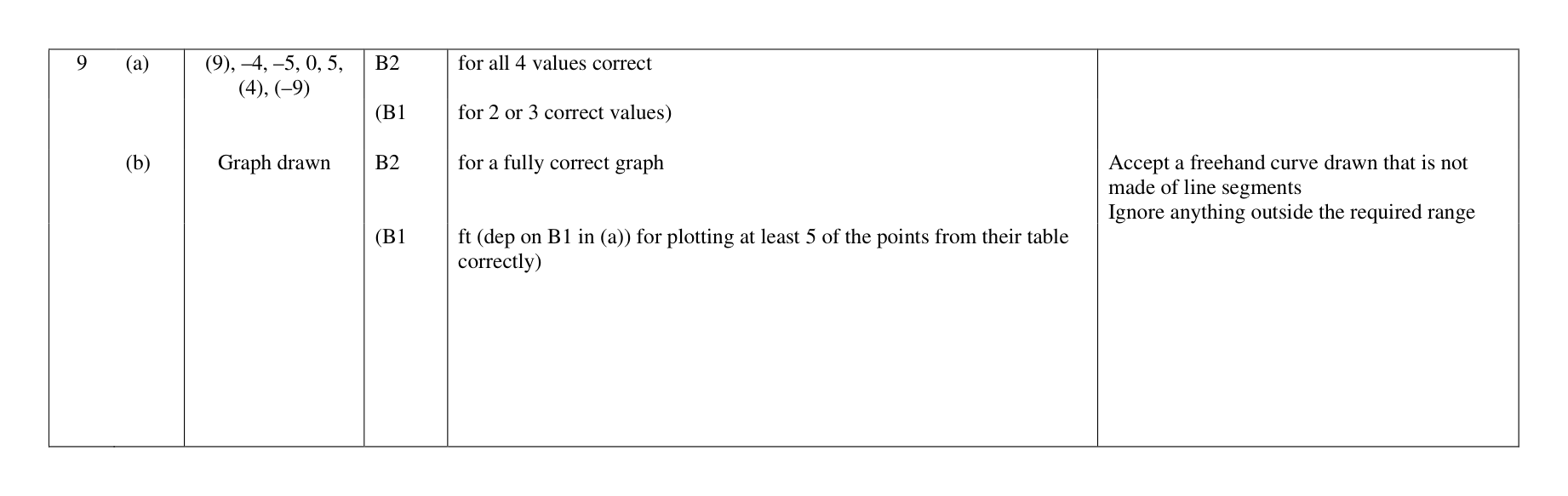 Mark scheme for Q9