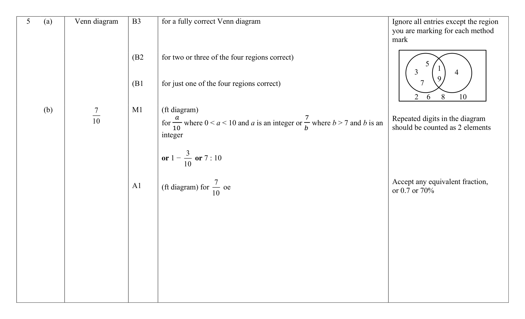 Mark scheme for Q5