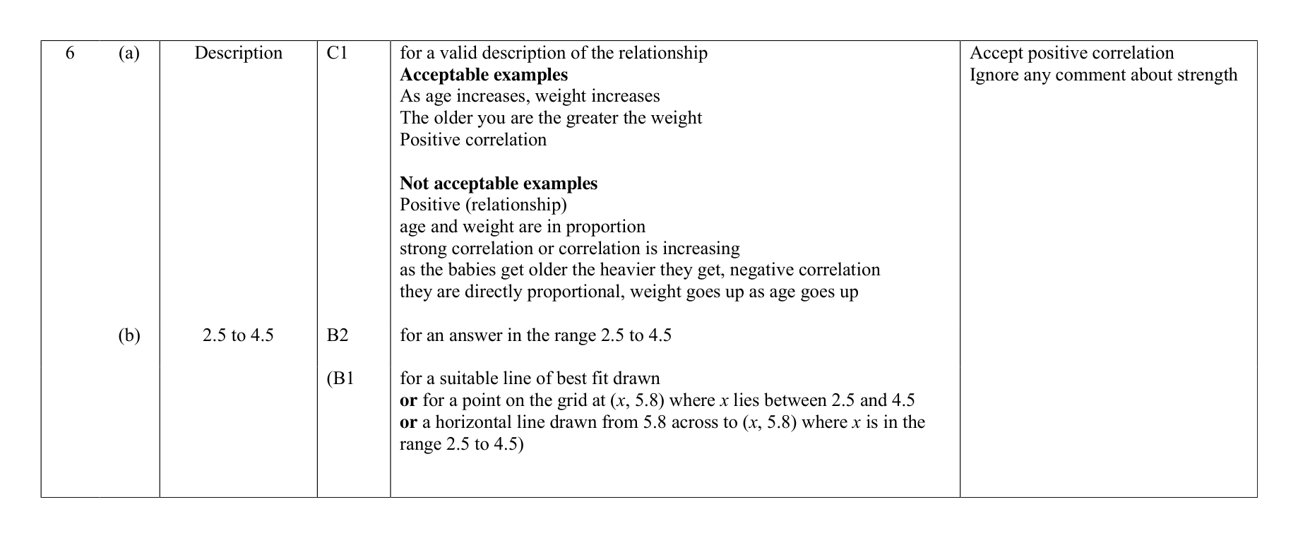 Mark scheme for Q6