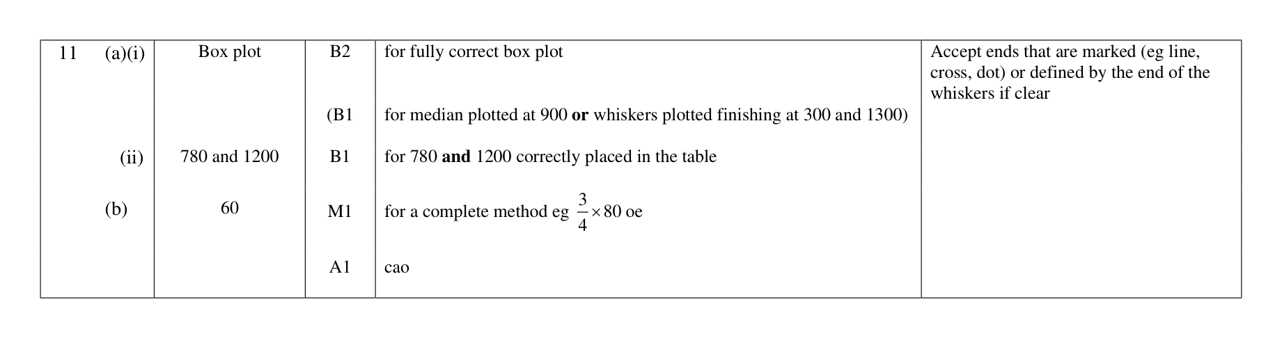 Mark scheme for Q11