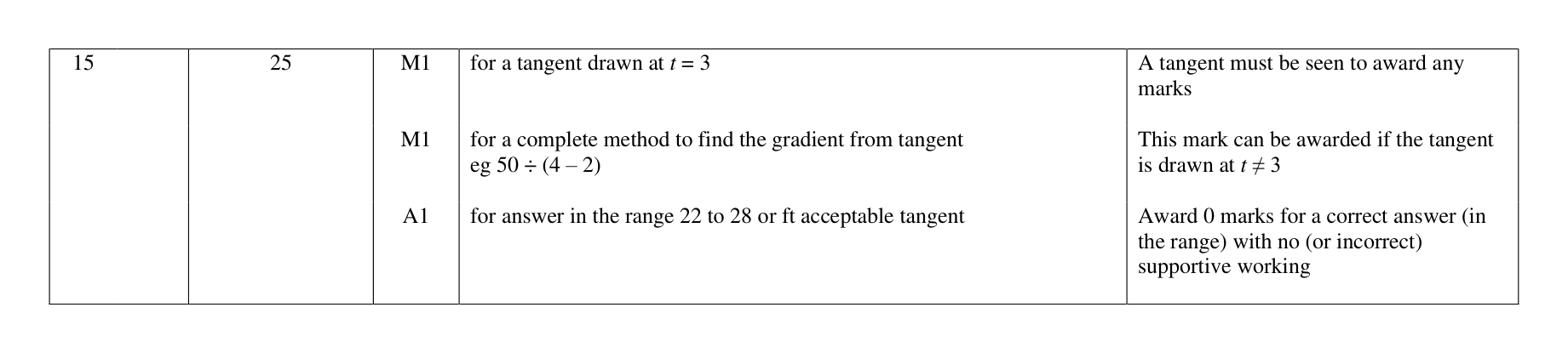 Mark scheme for Q15