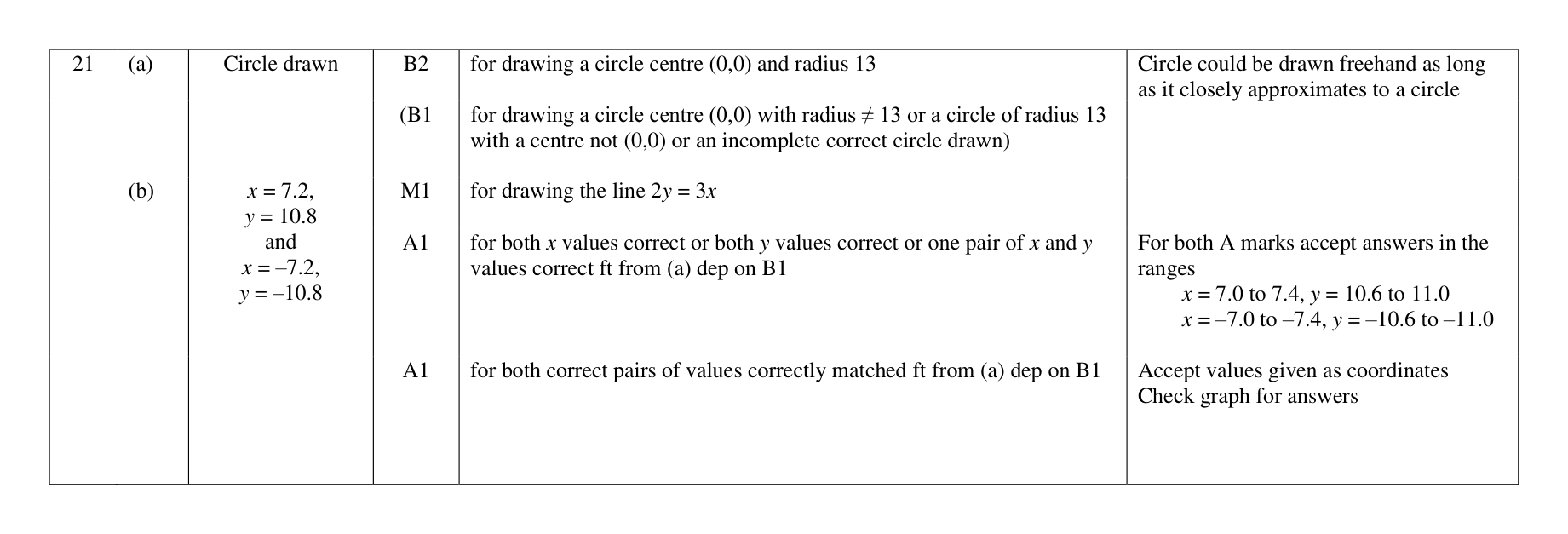 Mark scheme for Q21