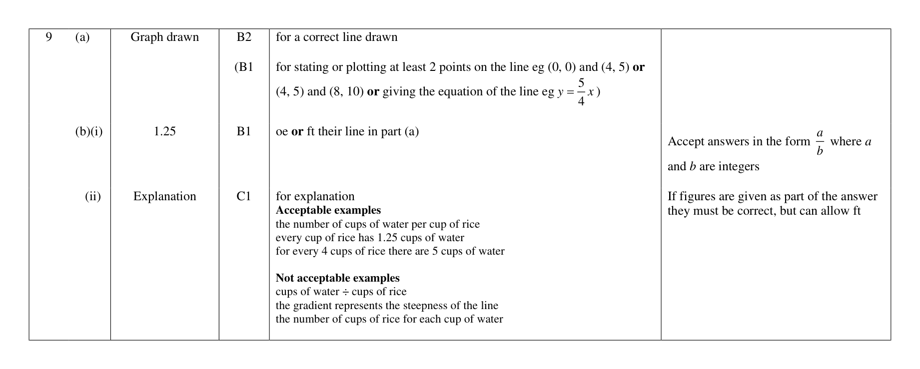 Mark scheme for Q9