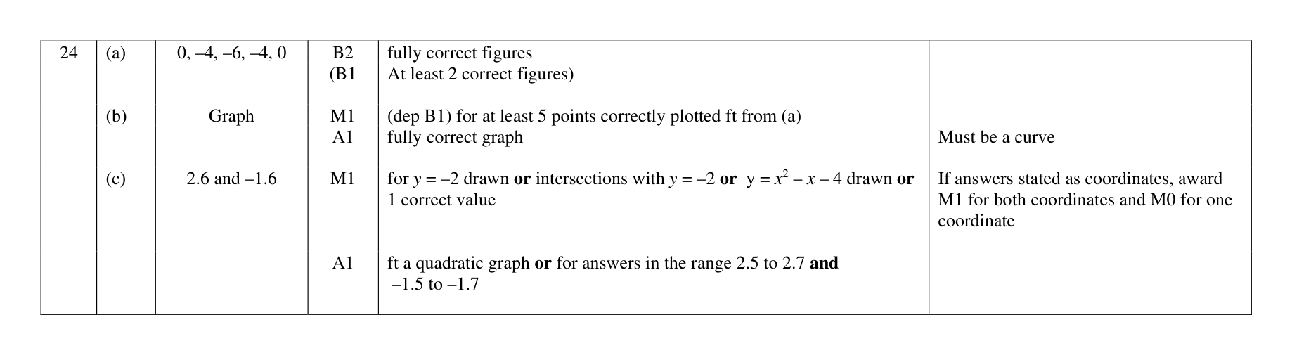 Mark scheme for Q24