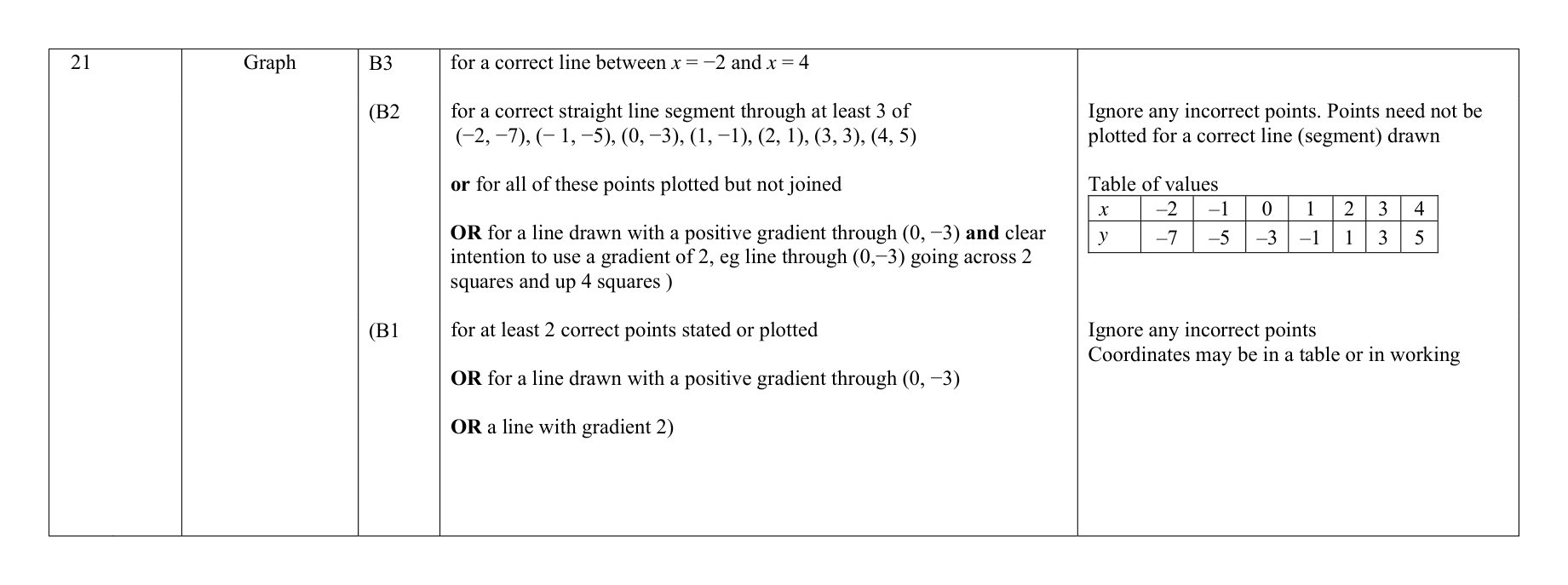 Mark scheme for Q21