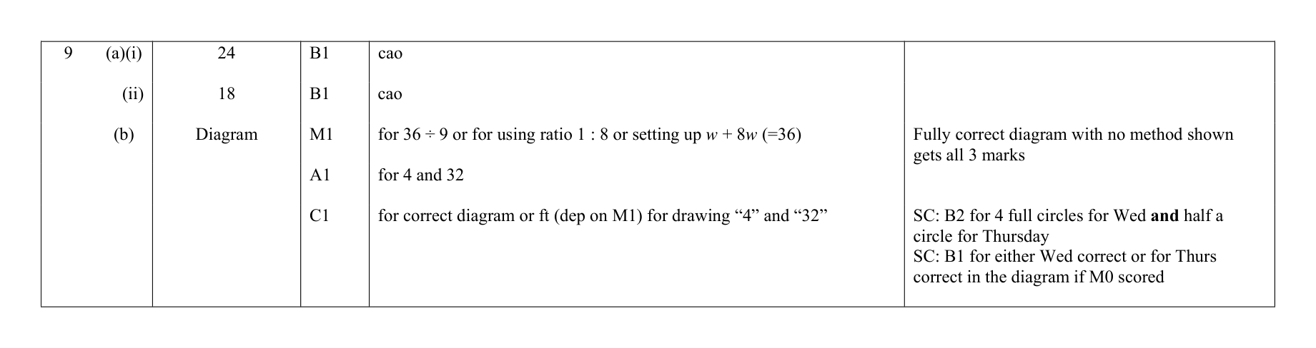 Mark scheme for Q9