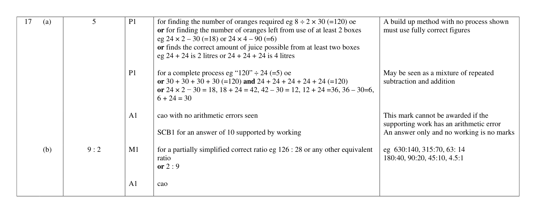 Mark scheme for Q17