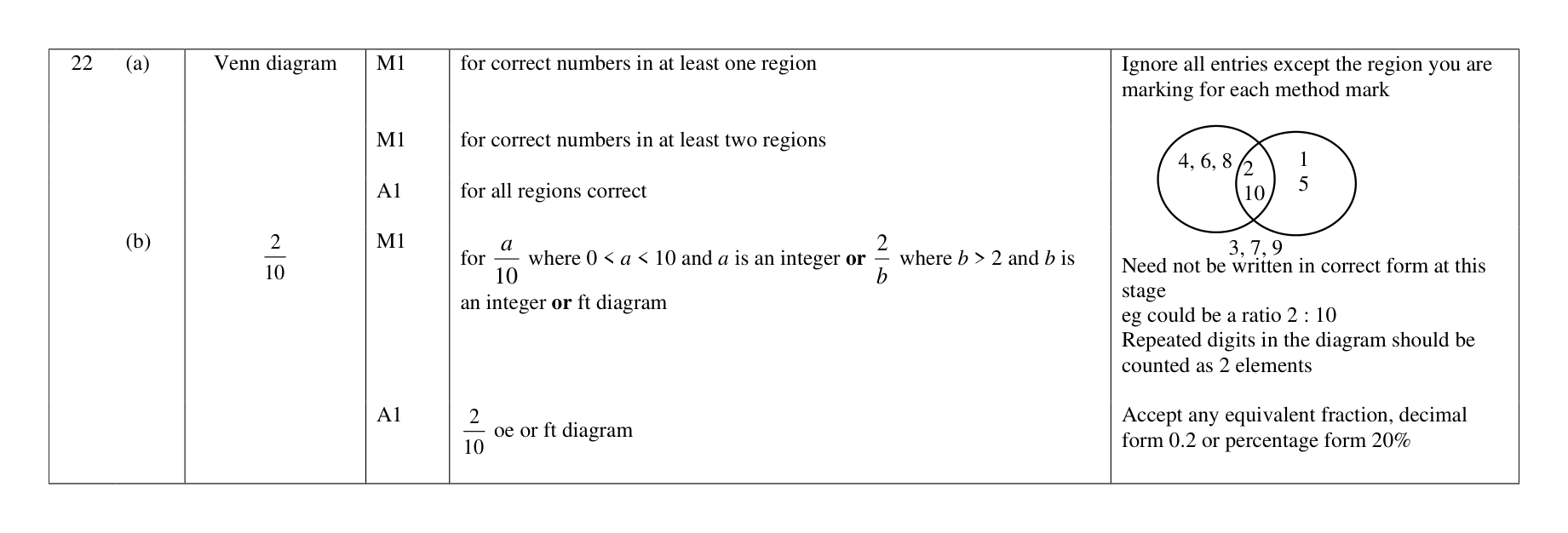 Mark scheme for Q22