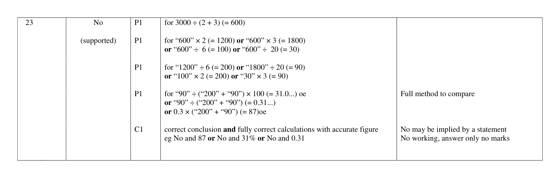 Mark scheme for Q23