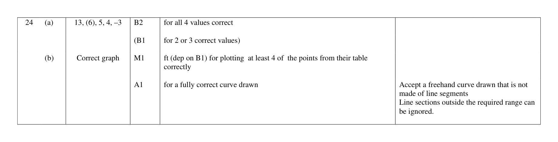 Mark scheme for Q24