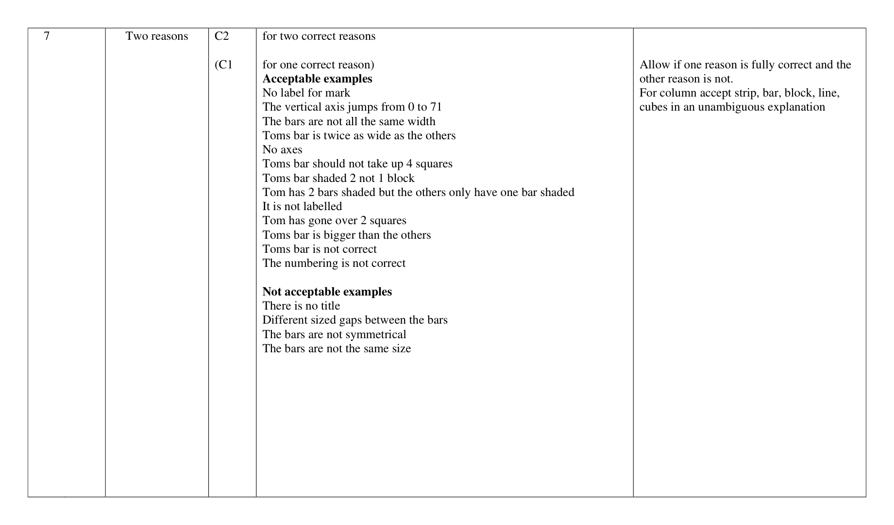 Mark scheme for Q7