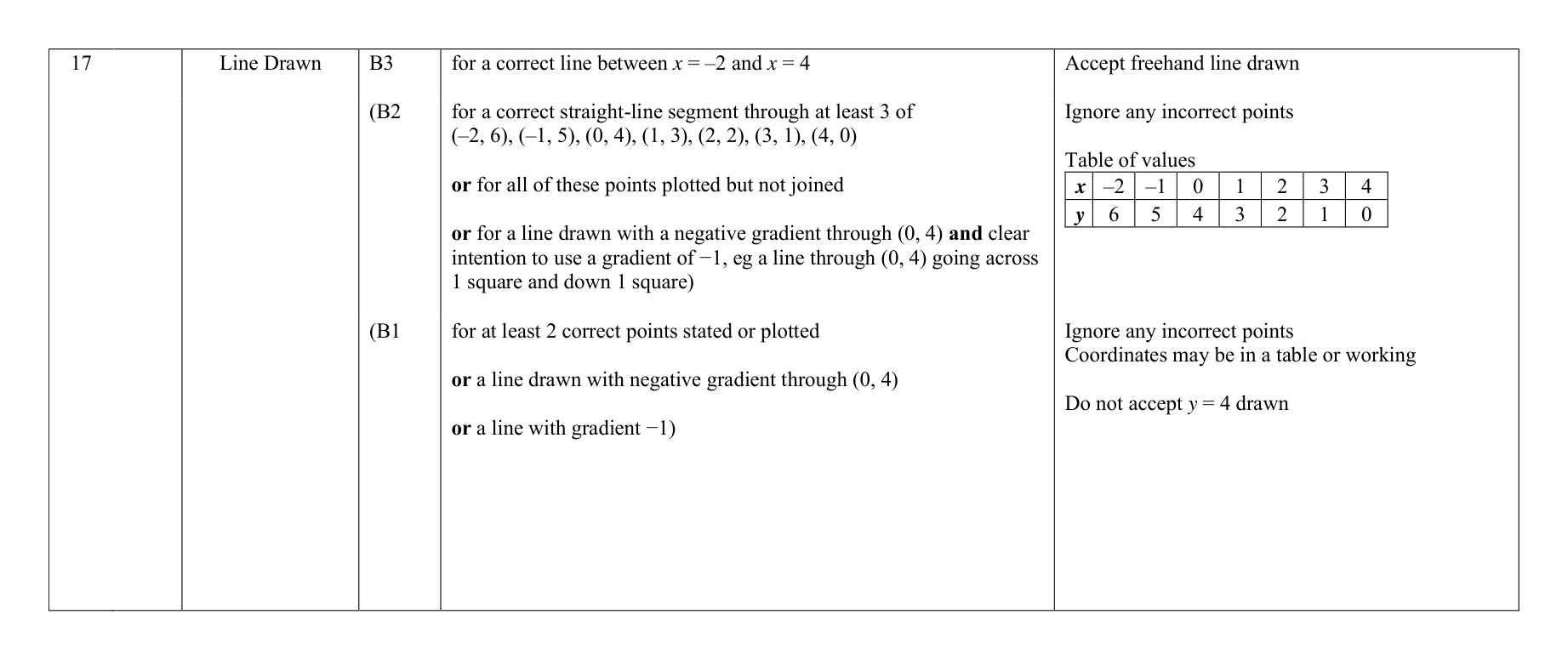 Mark scheme for Q17