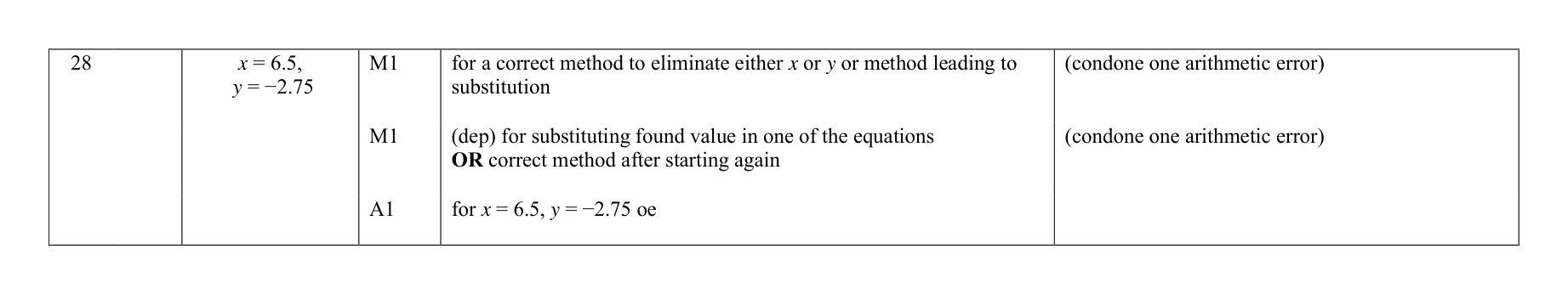 Mark scheme for Q28