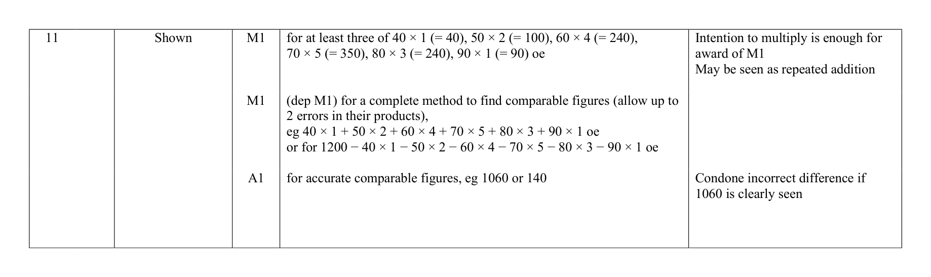Mark scheme for Q11