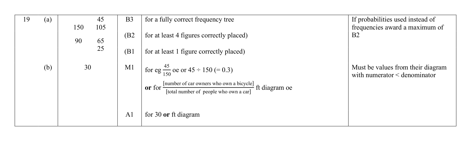 Mark scheme for Q19
