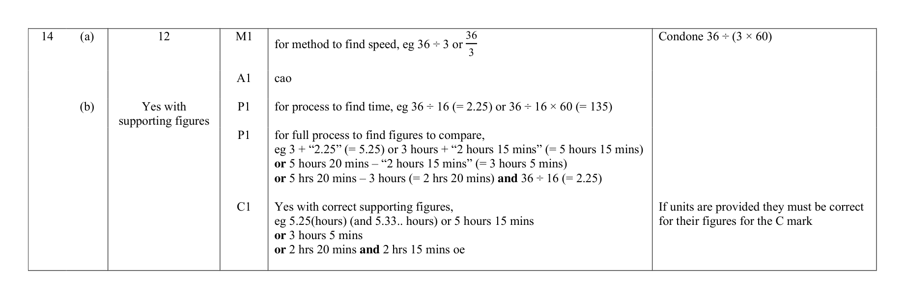 Mark scheme for Q14