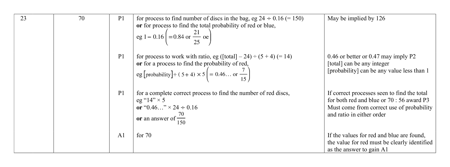 Mark scheme for Q23