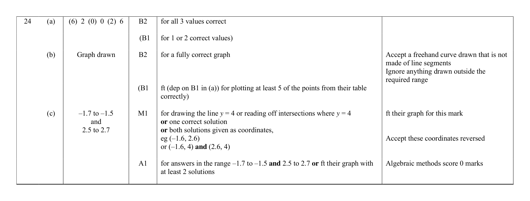 Mark scheme for Q24
