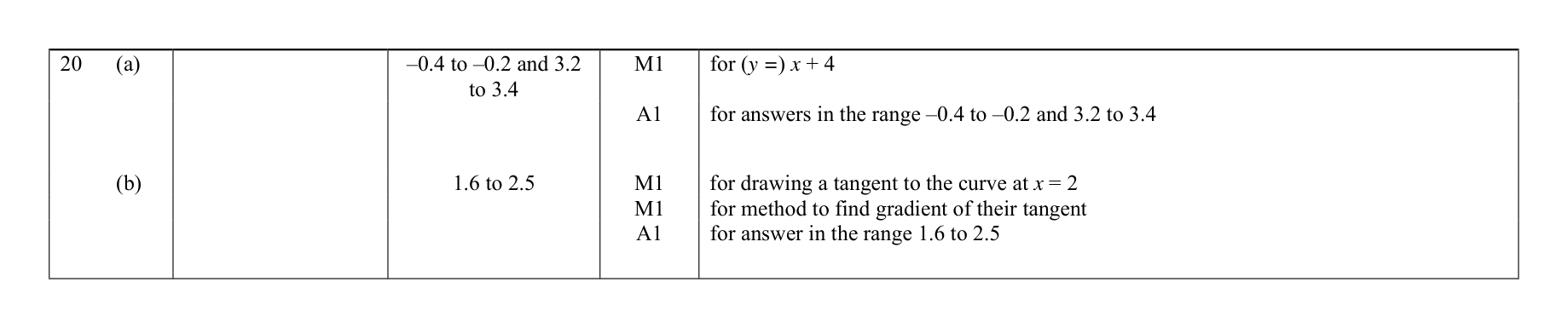Mark scheme for Q20