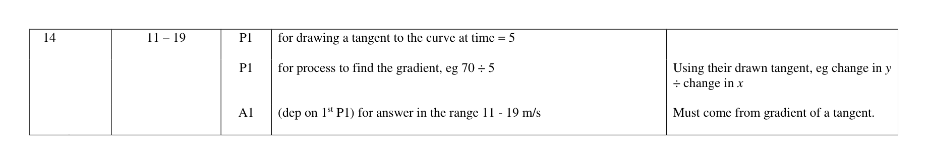 Mark scheme for Q14