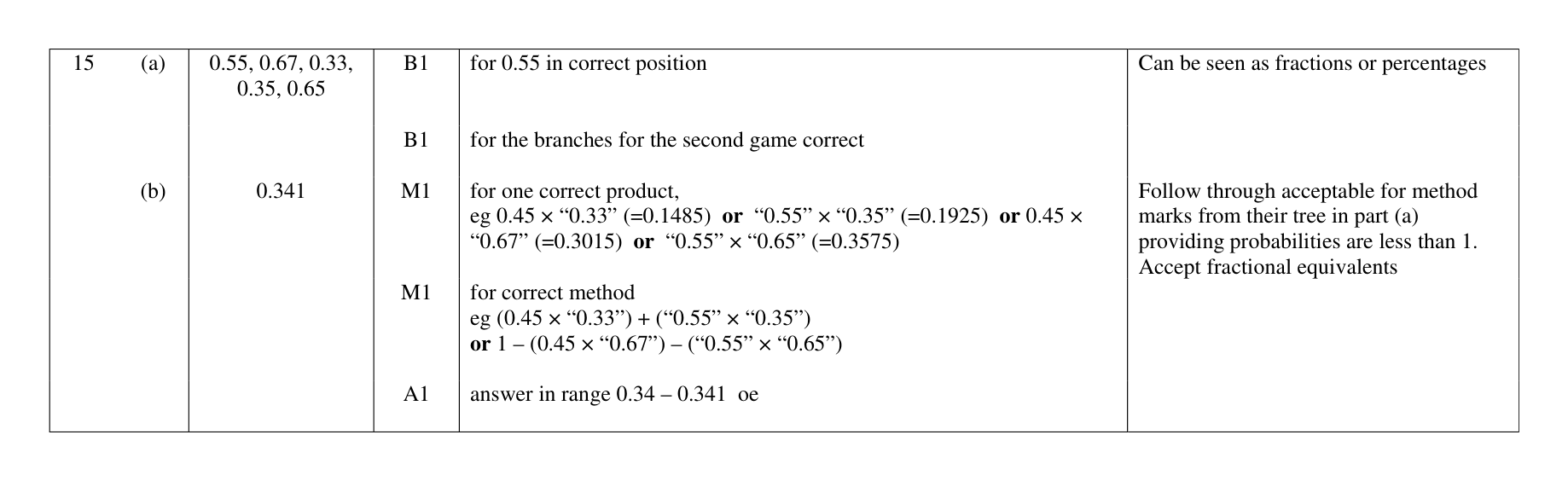 Mark scheme for Q15