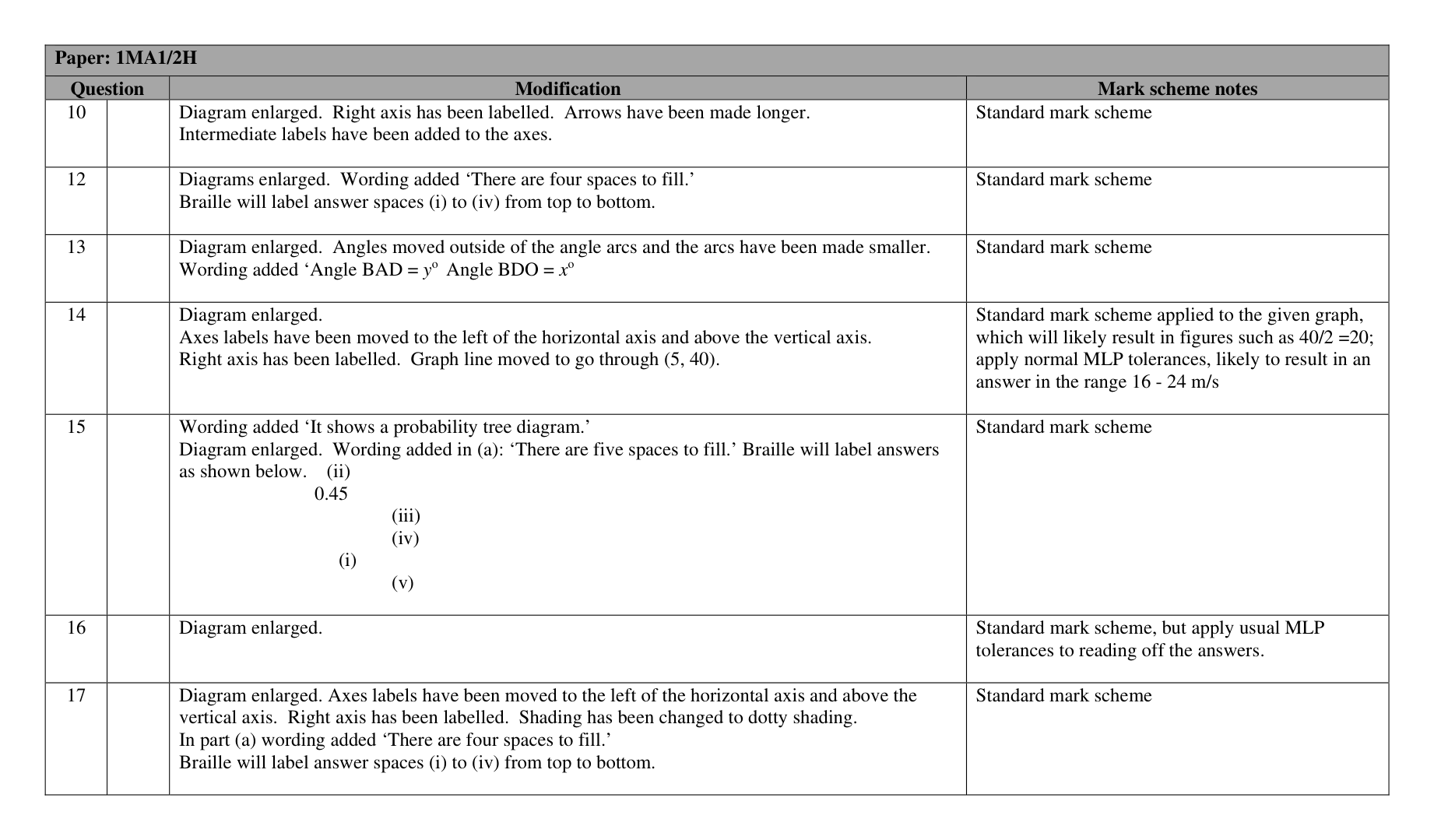 Mark scheme for Q21 (part 4 of 5)