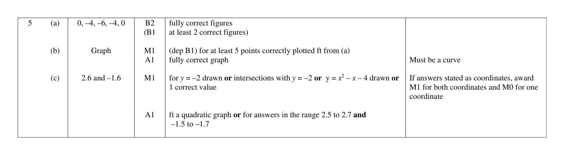 Mark scheme for Q5