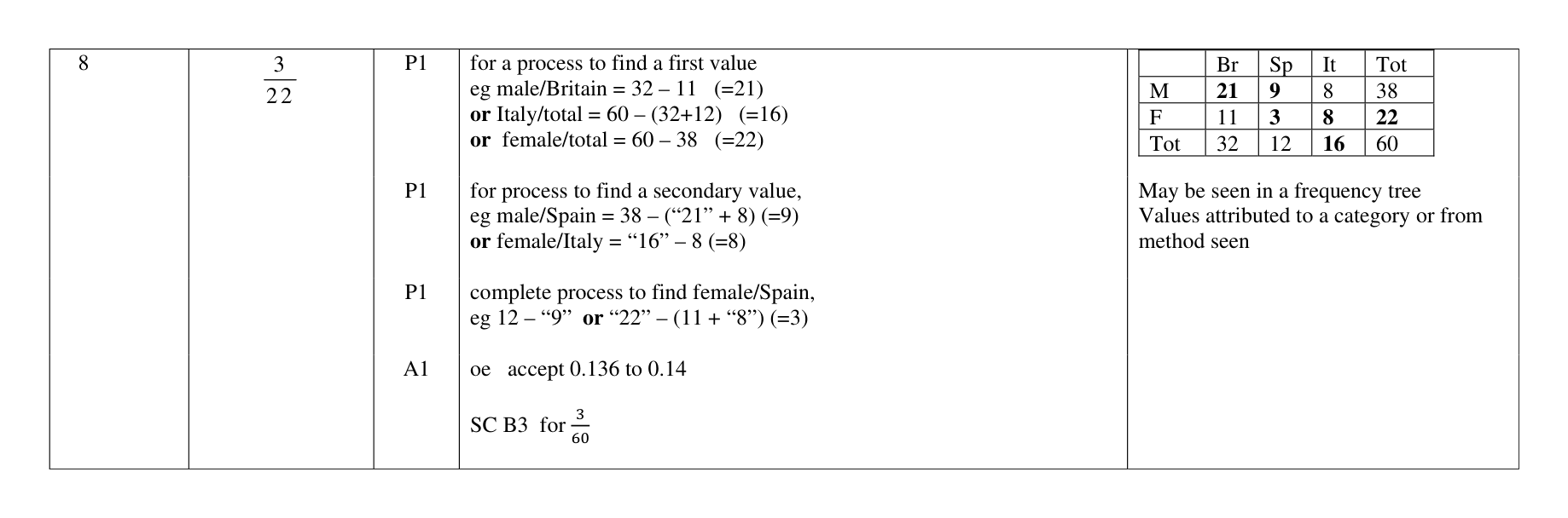 Mark scheme for Q8