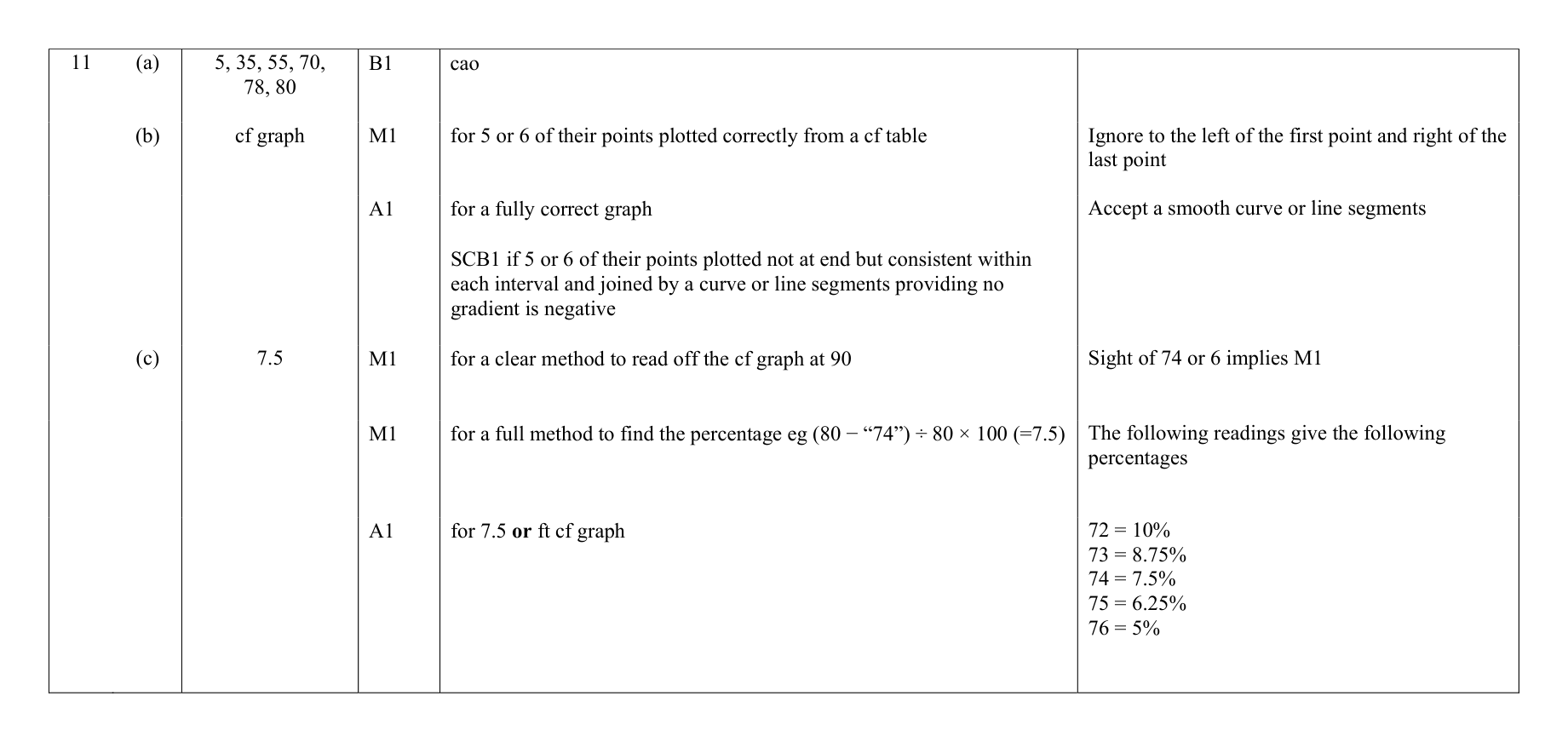 Mark scheme for Q11