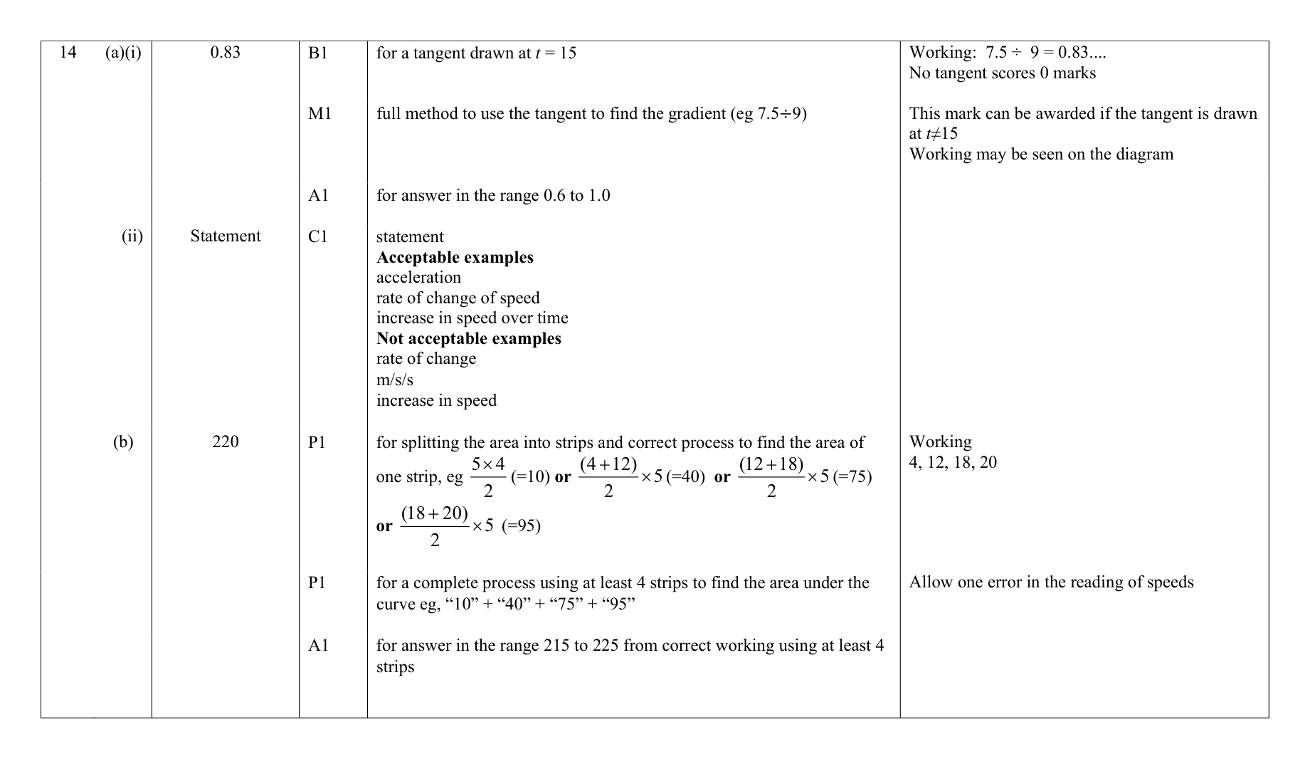 Mark scheme for Q14