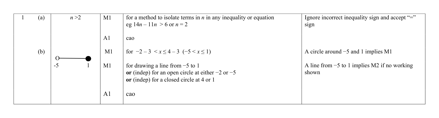 Mark scheme for Q1