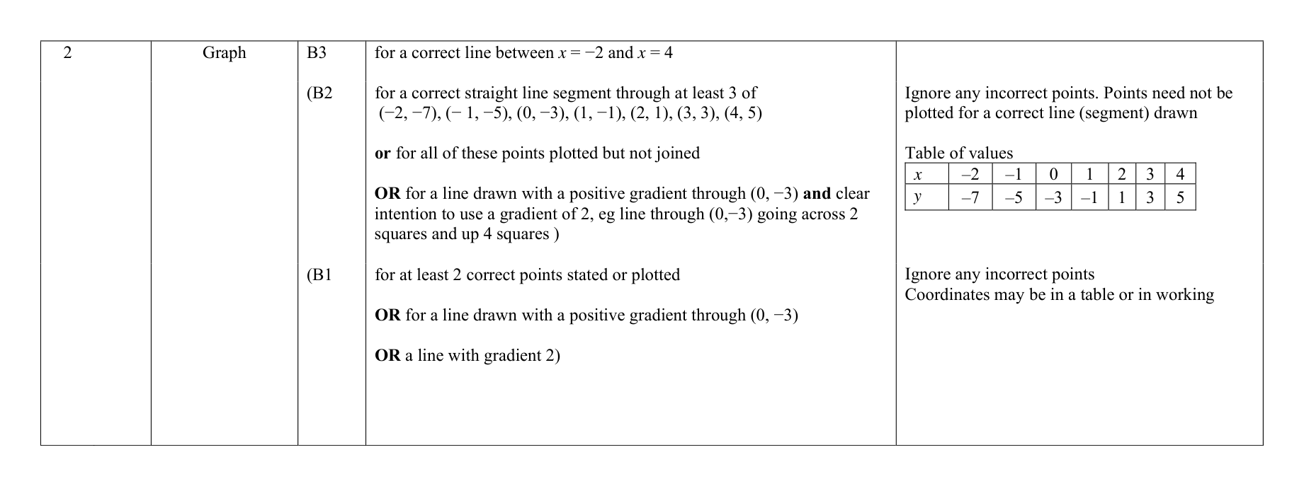 Mark scheme for Q2