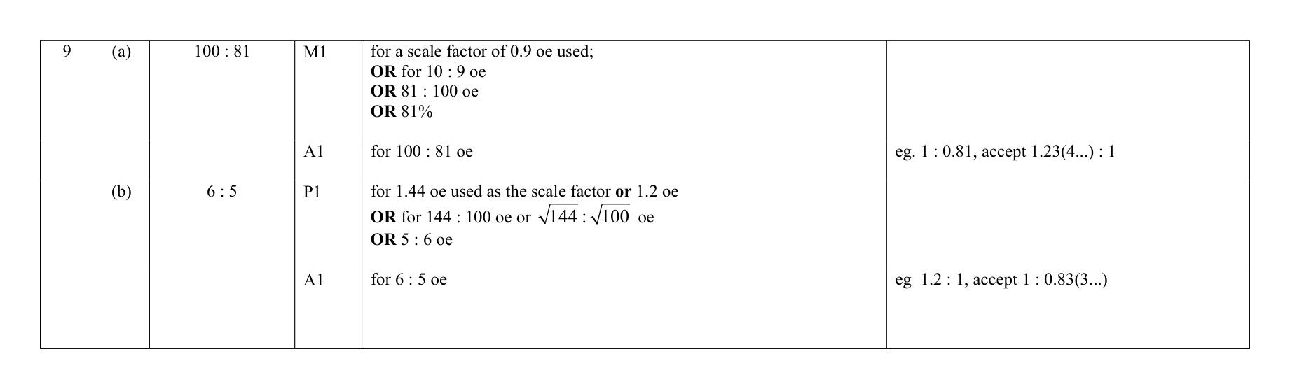Mark scheme for Q9