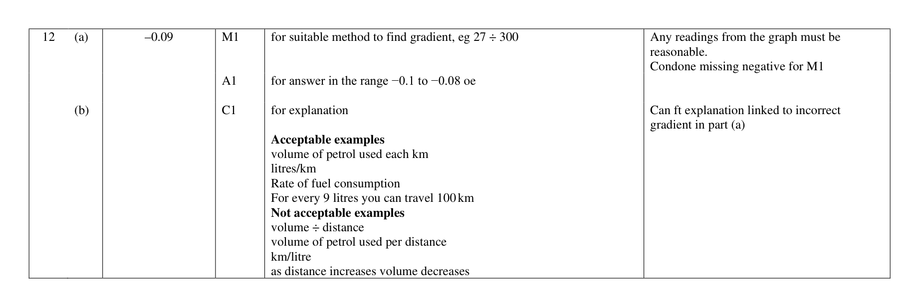 Mark scheme for Q12