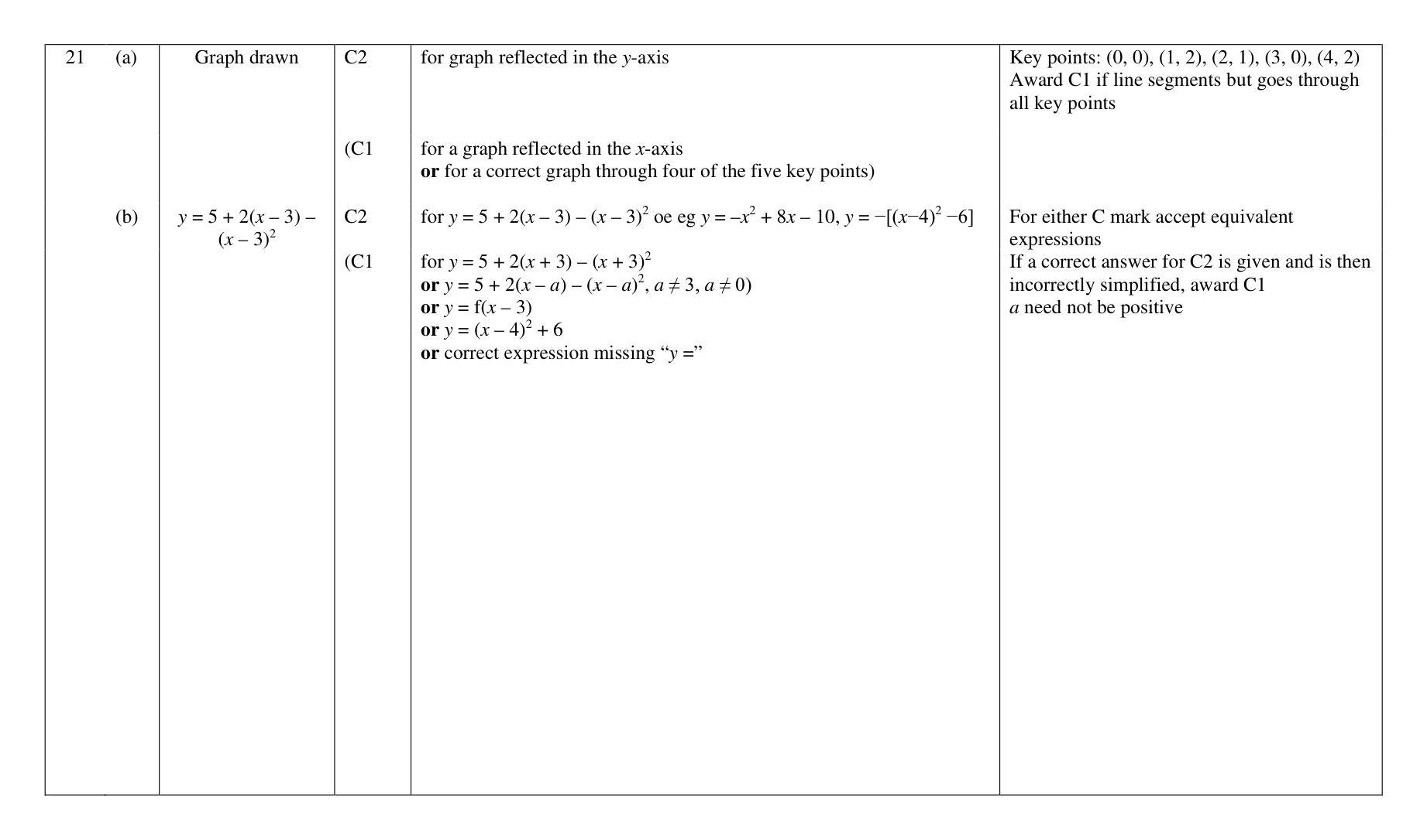 Mark scheme for Q21
