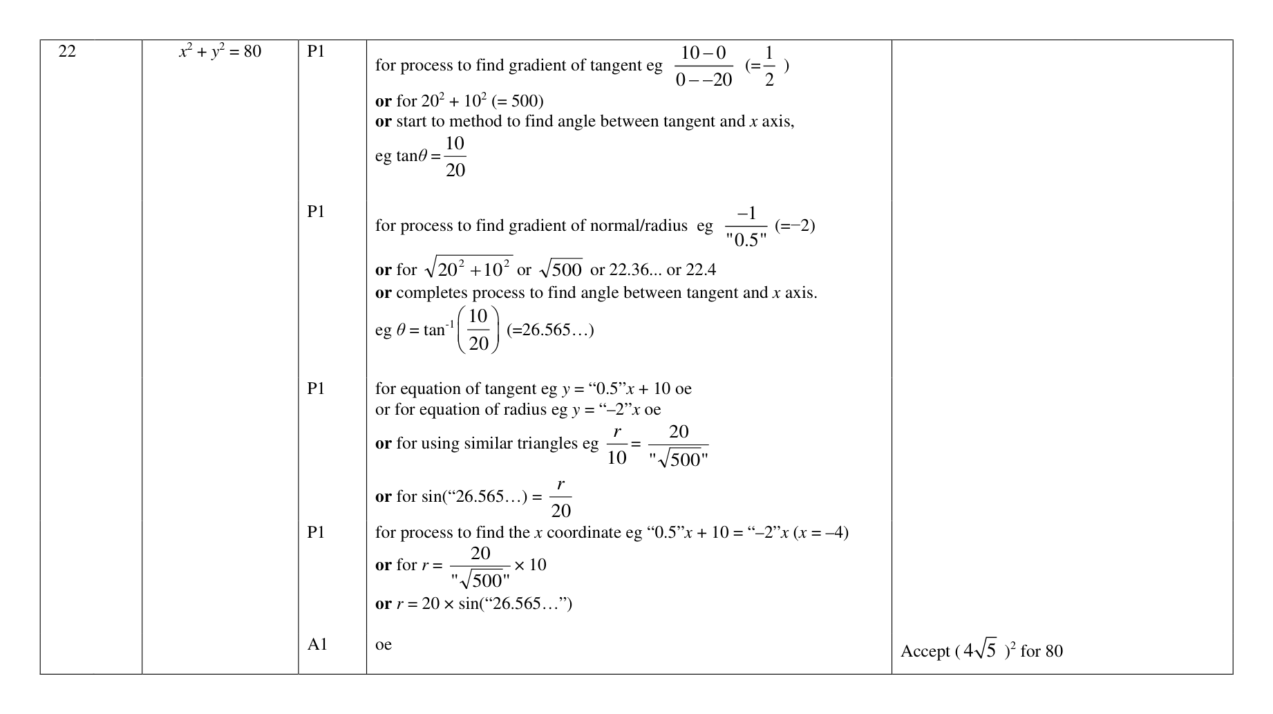 Mark scheme for Q22 (part 1 of 5)