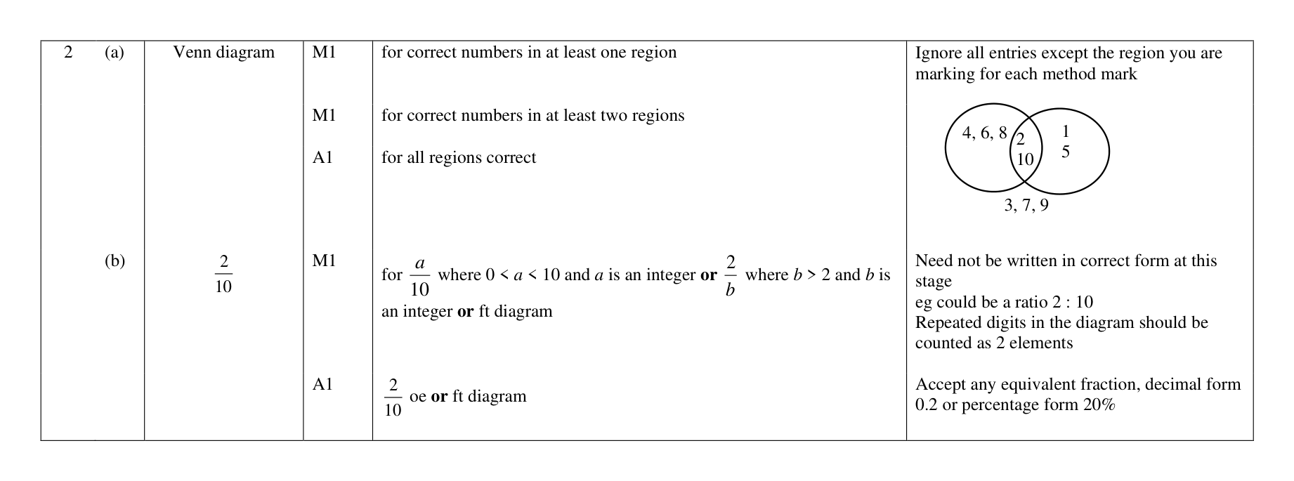 Mark scheme for Q2