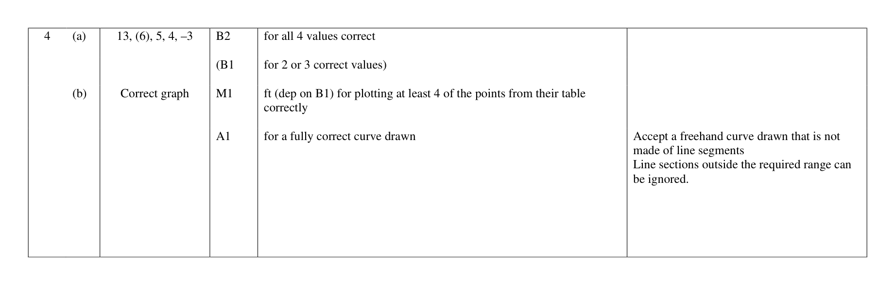 Mark scheme for Q4