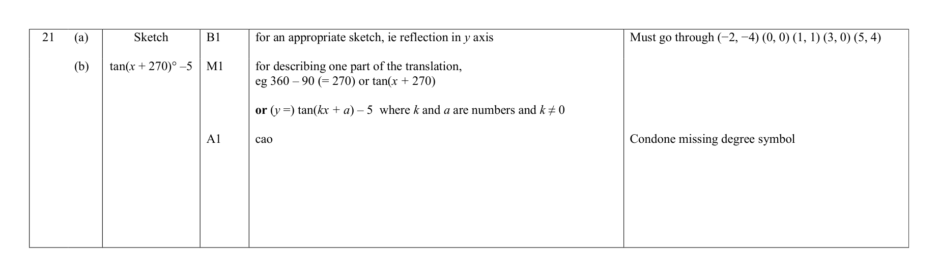 Mark scheme for Q21