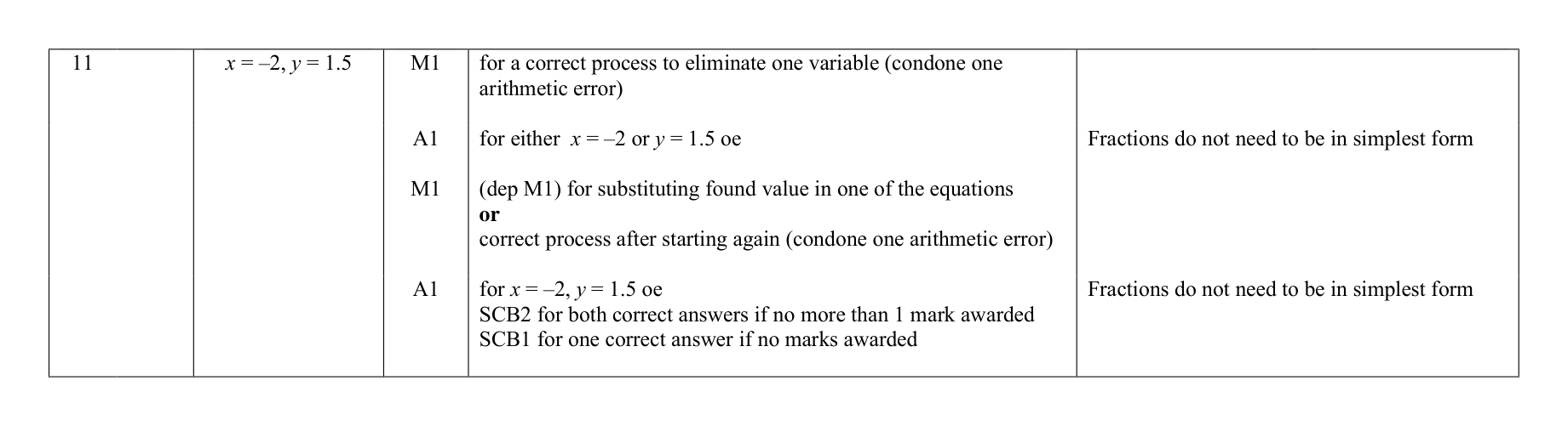 Mark scheme for Q11