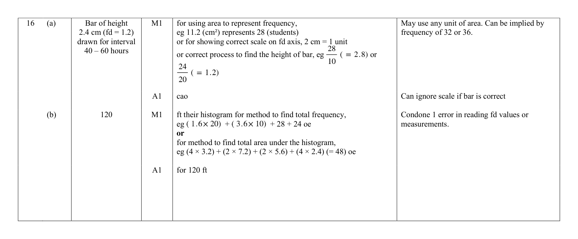 Mark scheme for Q16