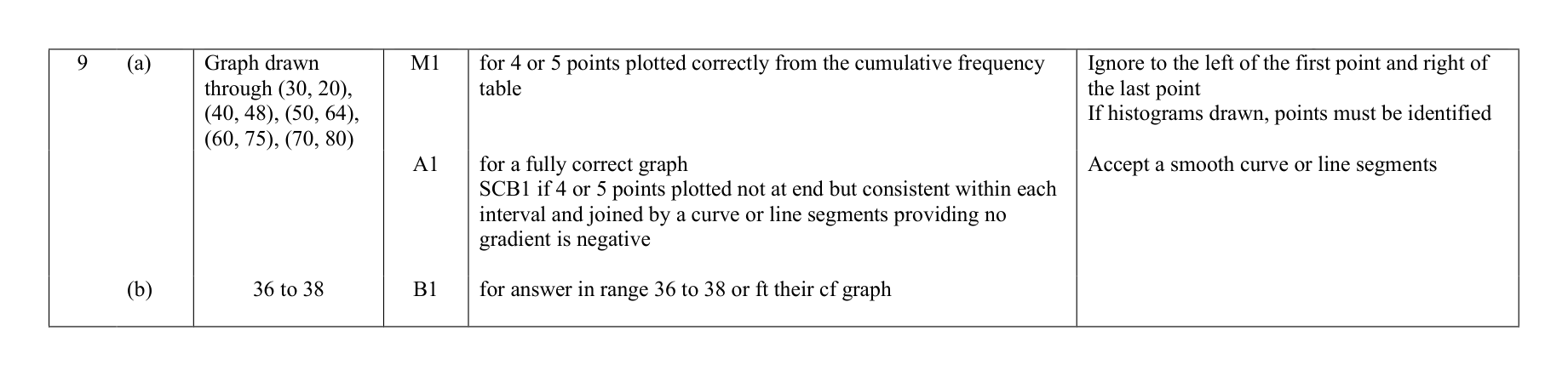 Mark scheme for Q9