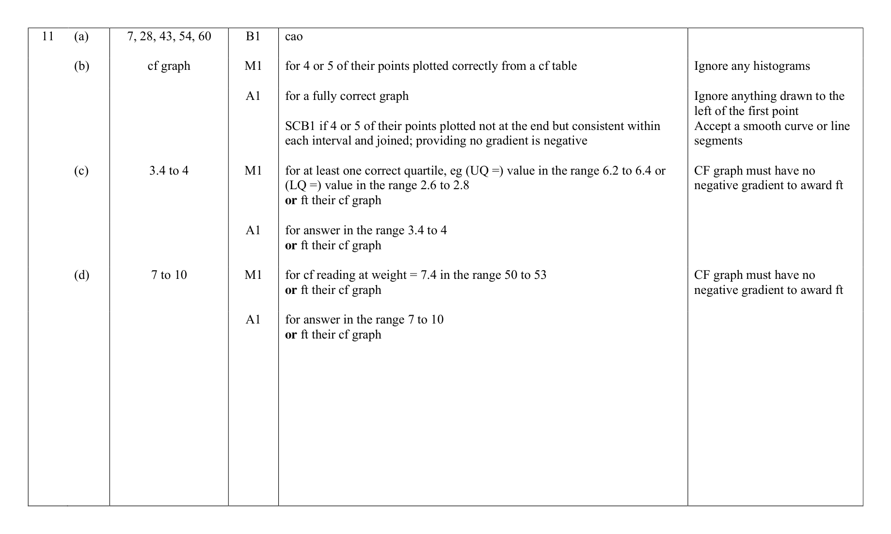 Mark scheme for Q11