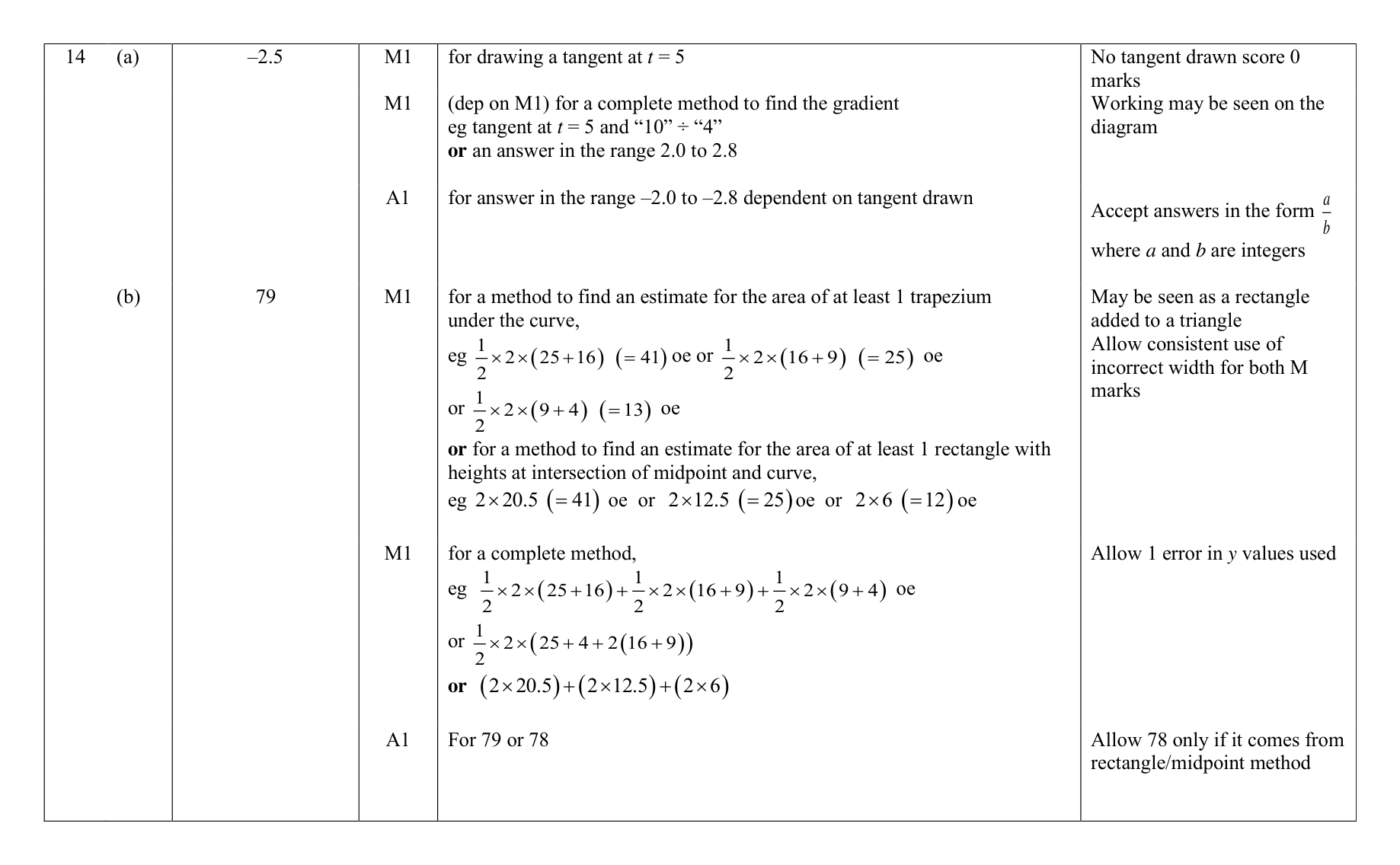 Mark scheme for Q14