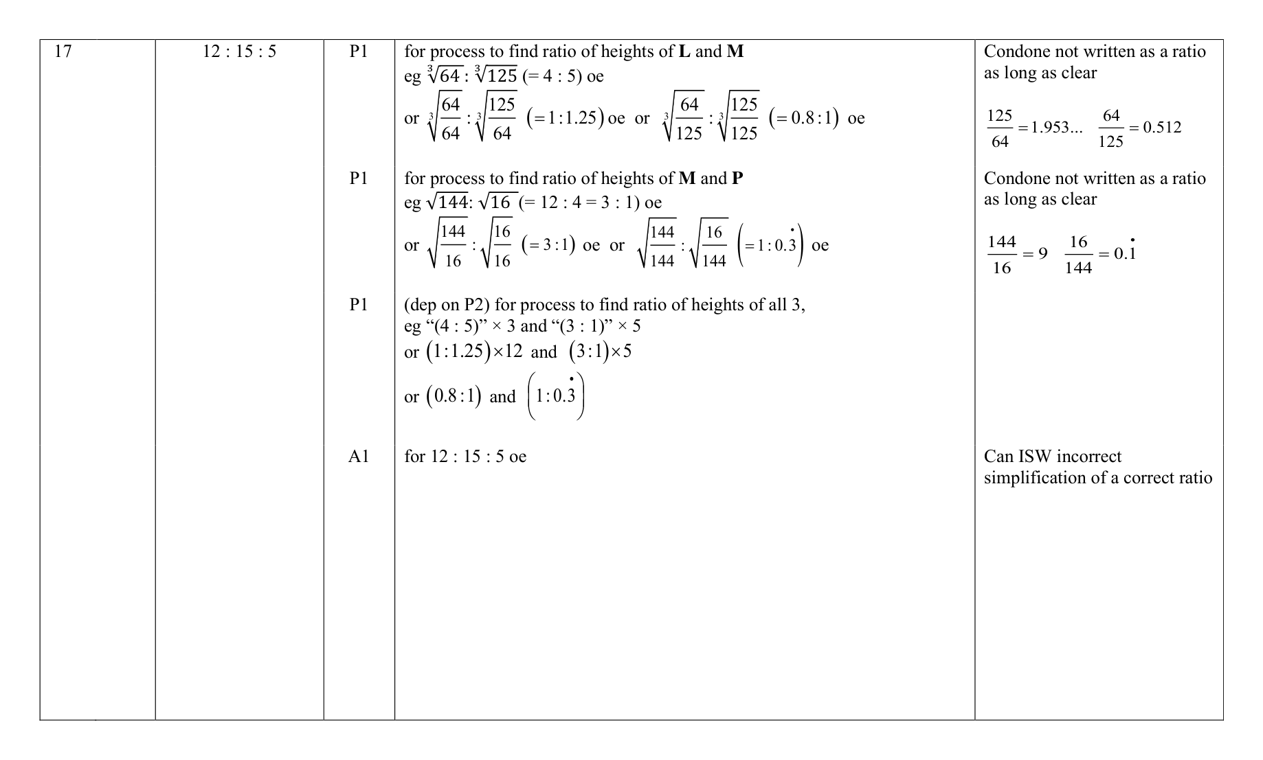 Mark scheme for Q17