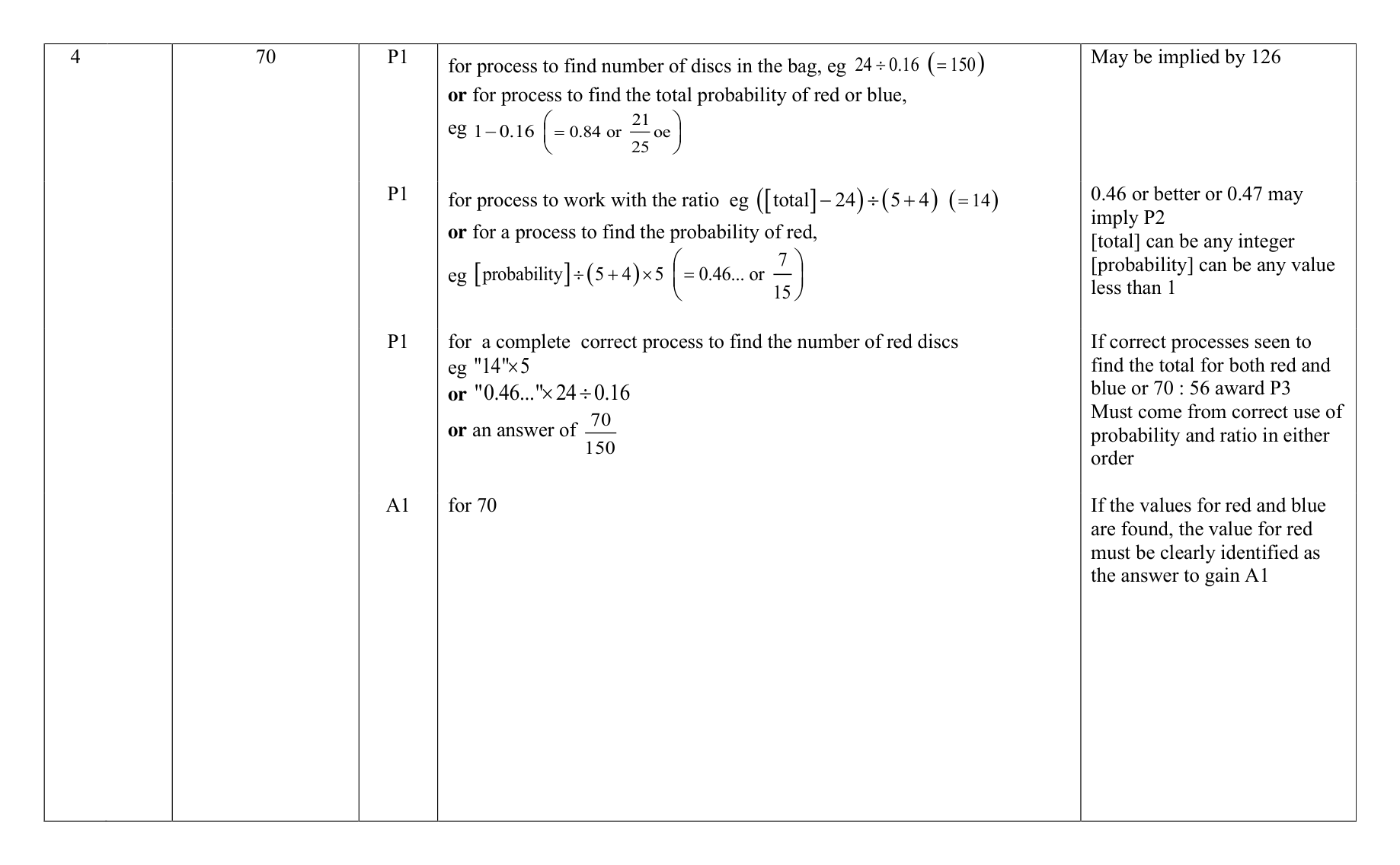 Mark scheme for Q4