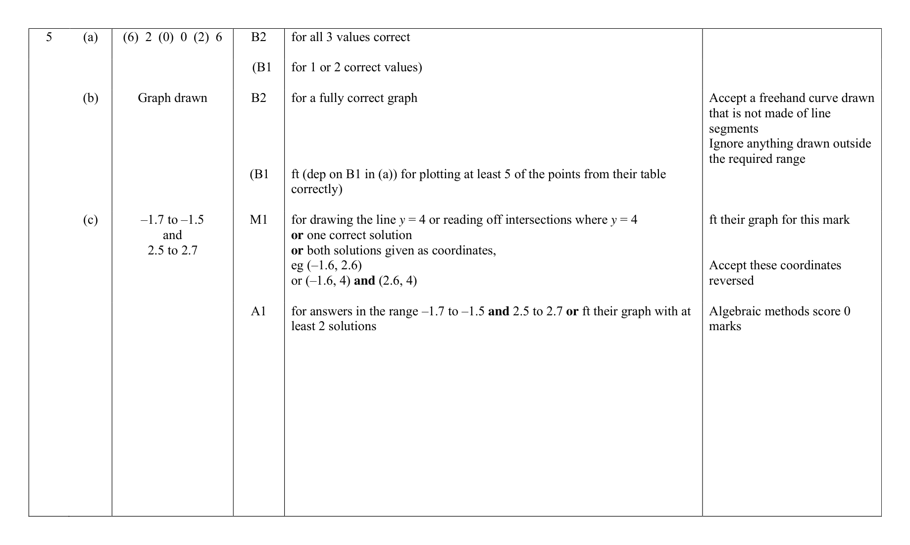 Mark scheme for Q5